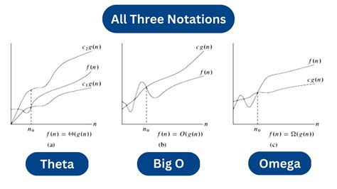 what are asymptotic notations define theta omega big o small and.